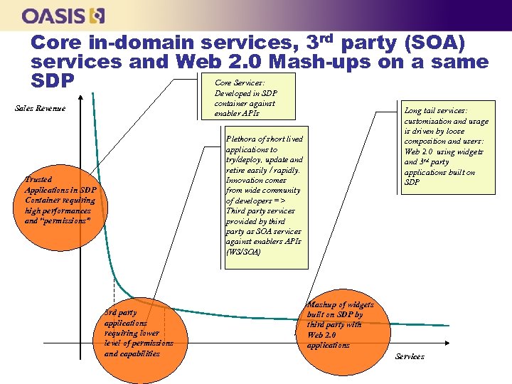 Core in-domain services, 3 rd party (SOA) services and Web 2. 0 Mash-ups on