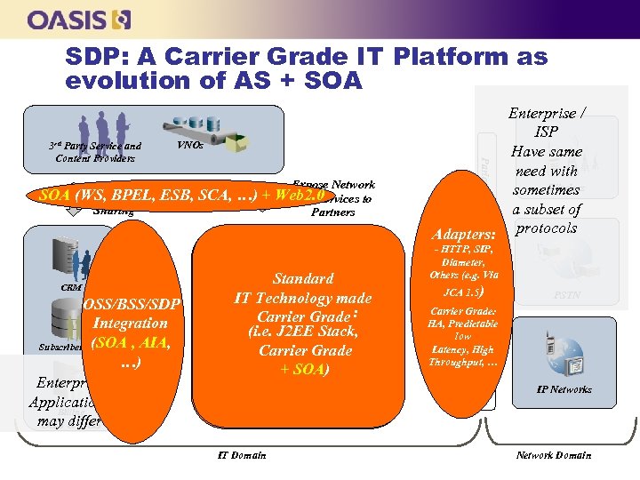 SDP: A Carrier Grade IT Platform as evolution of AS + SOA VNOs Revenue