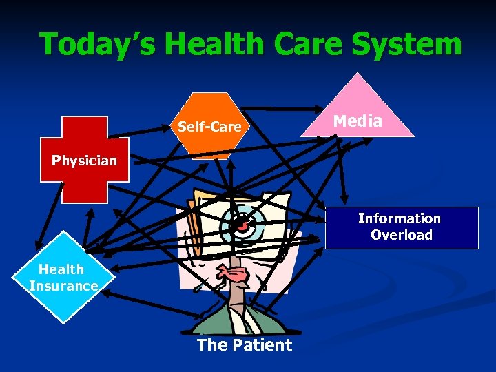 Today’s Health Care System Self-Care Media Physician Information Overload Health Insurance The Patient 