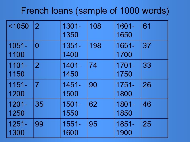 French loans (sample of 1000 words) <1050 2 10511100 11011150 11511200 12011250 12511300 0