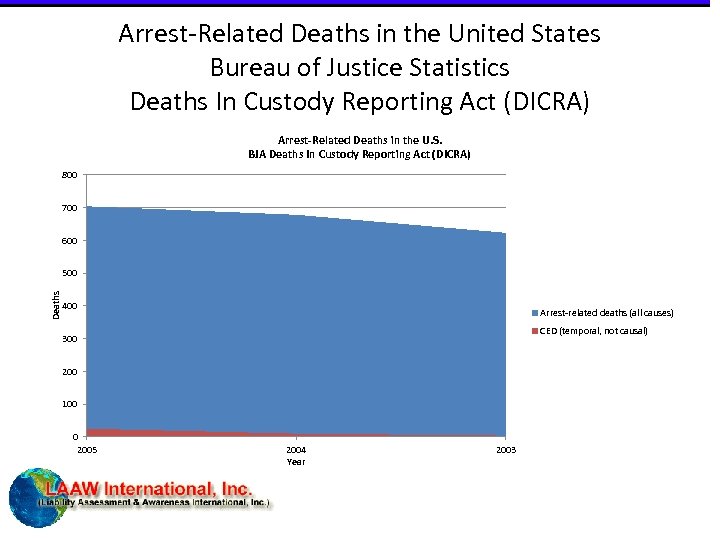 Arrest-Related Deaths in the United States Bureau of Justice Statistics Deaths In Custody Reporting