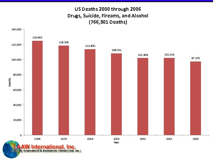 US Deaths 2000 through 2006 Drugs, Suicide, Fireams, and Alcohol (766, 301 Deaths) 140,