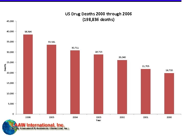 US Drug Deaths 2000 through 2006 (198, 836 deaths) 45, 000 40, 000 38,