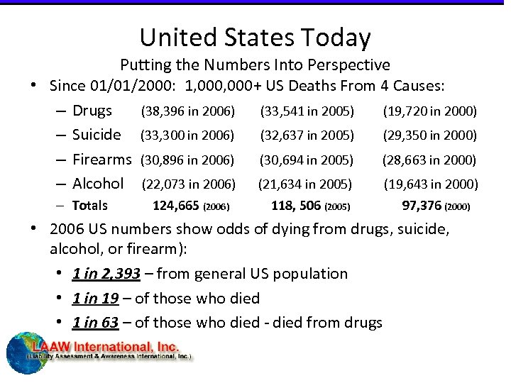 United States Today Putting the Numbers Into Perspective • Since 01/01/2000: 1, 000+ US