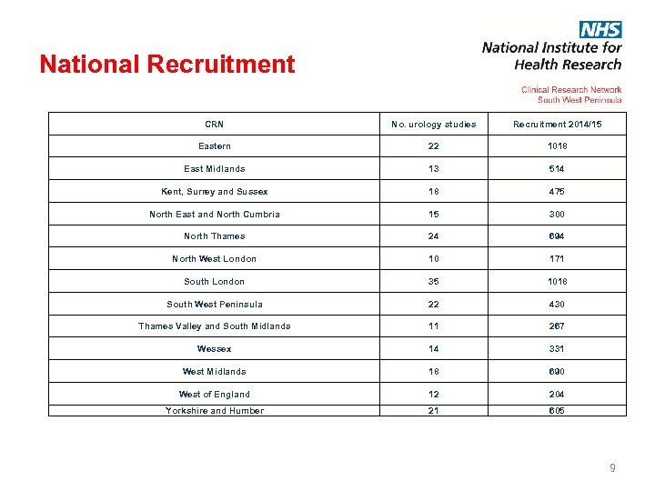 National Recruitment CRN No. urology studies Recruitment 2014/15 Eastern 22 1018 East Midlands 13