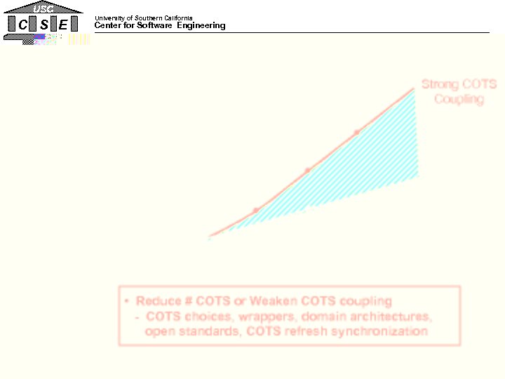 USC C S E University of Southern California Center for Software Engineering 4. CBS