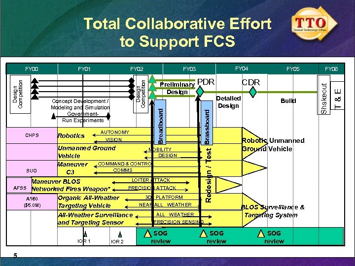 Total Collaborative Effort to Support FCS CHPS Robotics AUTONOMY VISION PDR CDR Detailed Design