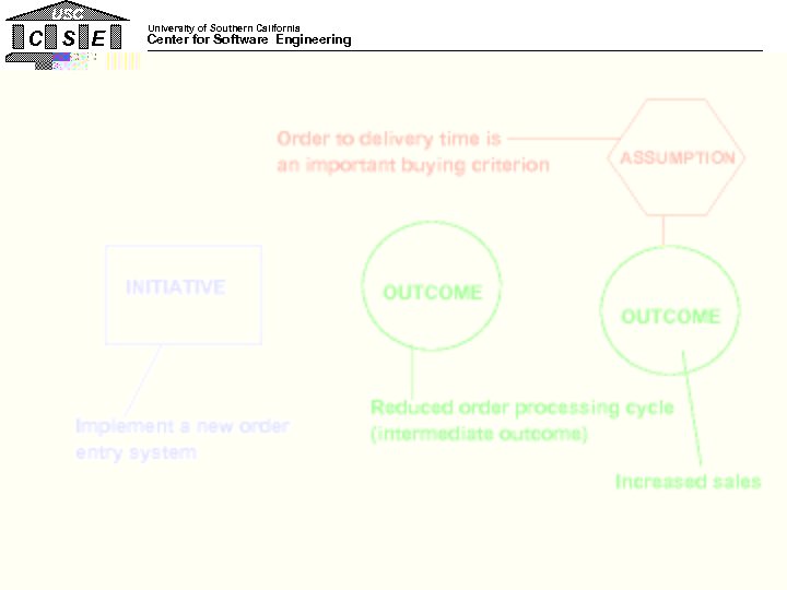 USC C S E University of Southern California Center for Software Engineering DMR/BRA* Results