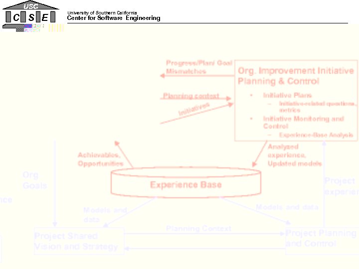 USC C S E University of Southern California Center for Software Engineering Experience Factory