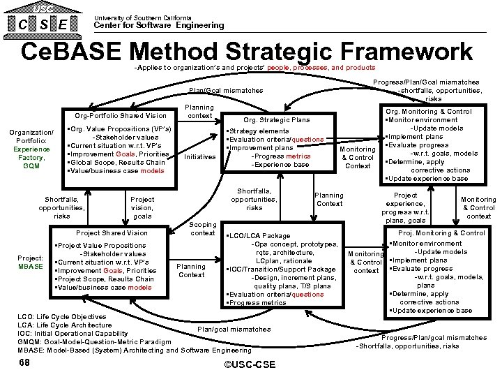 USC University of Southern California C S E Center for Software Engineering Ce. BASE