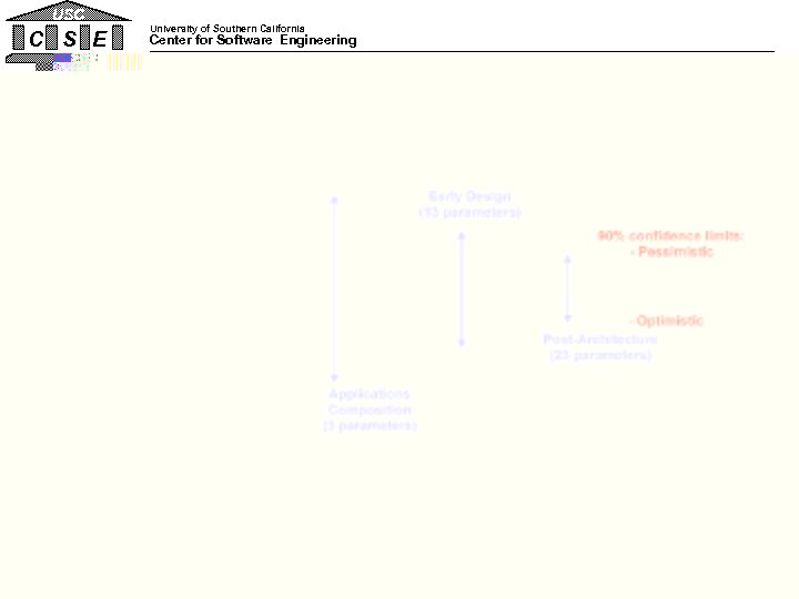 USC C S E University of Southern California Center for Software Engineering COCOMO II