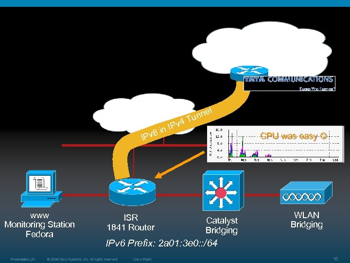 IPv 6 Internet IPv 4 Internet 6 IPv www Monitoring Station Fedora Presentation_ID ISR