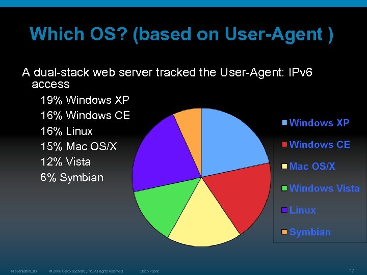 Which OS? (based on User-Agent ) A dual-stack web server tracked the User-Agent: IPv