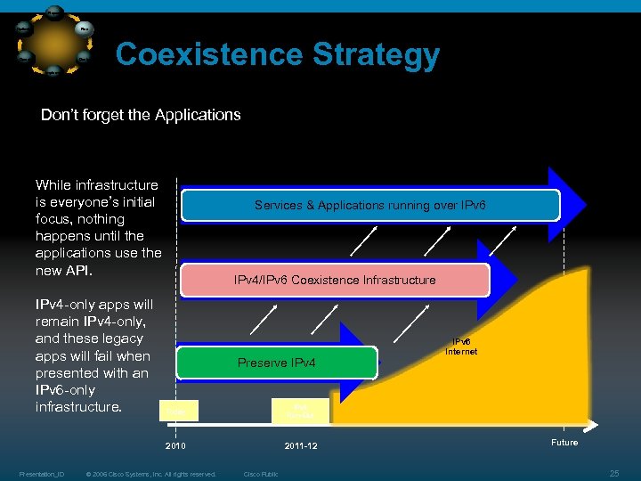 Prepare Plan Optimize Operate Design Implement Coexistence Strategy Don’t forget the Applications While infrastructure