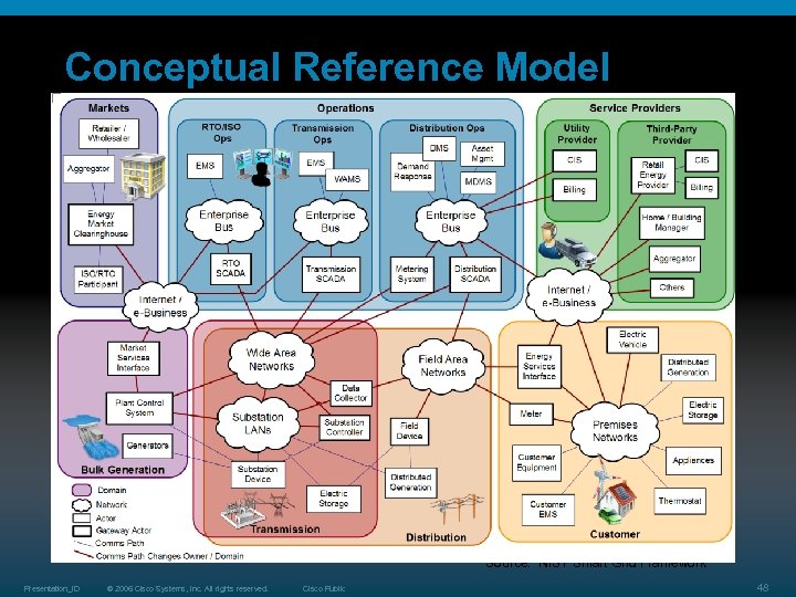 Conceptual Reference Model Source: NIST Smart Grid Framework Presentation_ID © 2006 Cisco Systems, Inc.