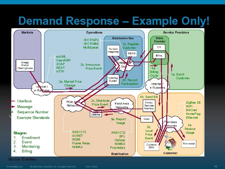 Demand Response – Example Only! IEC 61970 IEC 61968 Multi. Speak eb. XML Open.
