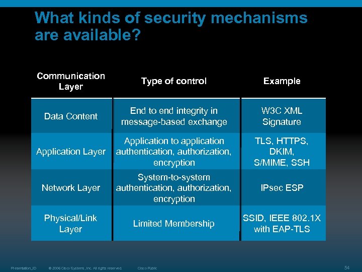 What kinds of security mechanisms are available? Communication Layer Type of control Example Data