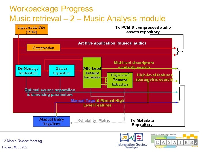 Workpackage Progress Music retrieval – 2 – Music Analysis module Input Audio File (PCM)