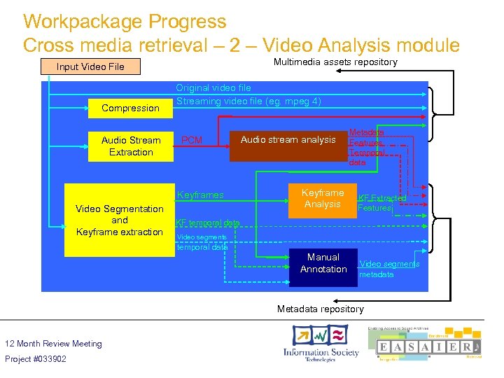 Workpackage Progress Cross media retrieval – 2 – Video Analysis module Multimedia assets repository