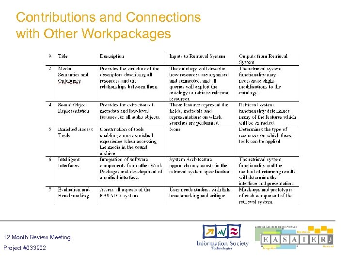 Contributions and Connections with Other Workpackages 12 Month Review Meeting Project #033902 