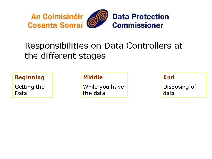 Responsibilities on Data Controllers at the different stages Beginning Middle End Getting the Data