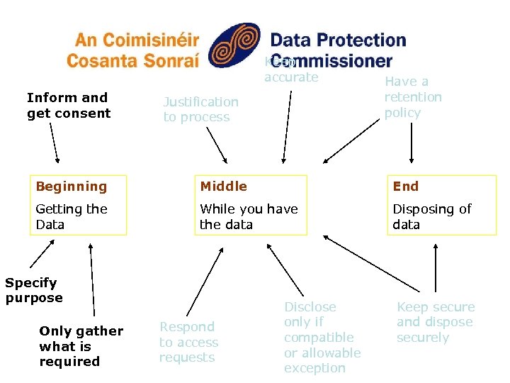 Keep accurate Inform and get consent Justification to process Have a retention policy Beginning