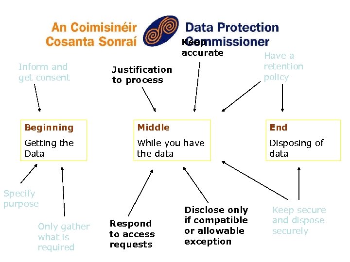 Keep accurate Inform and get consent Justification to process Have a retention policy Beginning