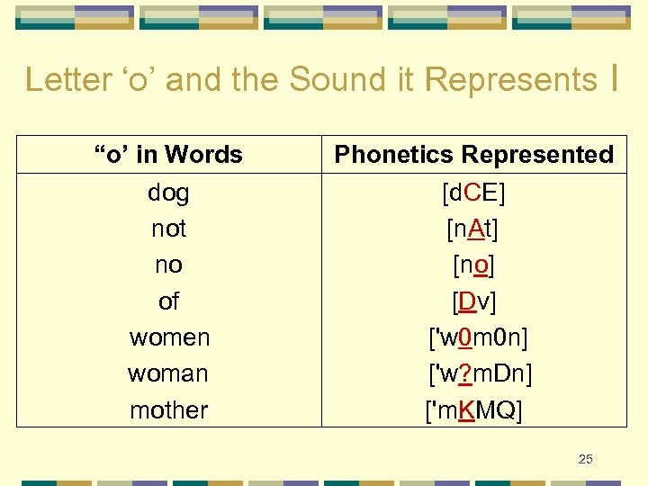 Letter ‘o’ and the Sound it Represents I “o’ in Words dog not no