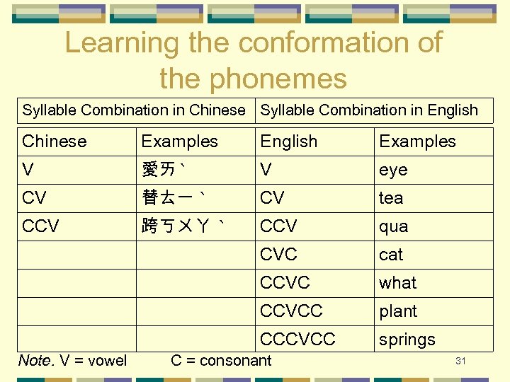 Learning the conformation of the phonemes Syllable Combination in Chinese Syllable Combination in English