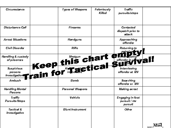 Circumstance Types of Weapons Feloniously Killed Traffic pursuits/stops Disturbance Call Firearms Contacted dispatch prior