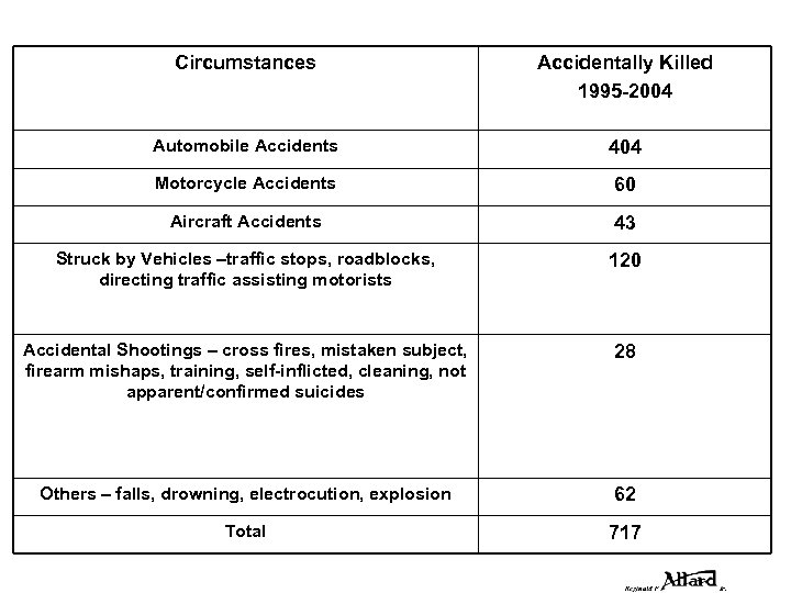 Circumstances Accidentally Killed 1995 -2004 Automobile Accidents 404 Motorcycle Accidents 60 Aircraft Accidents 43