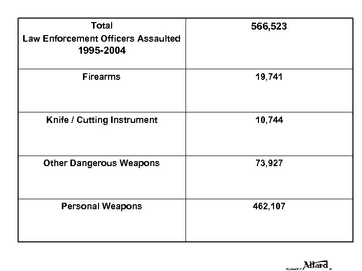 Total Law Enforcement Officers Assaulted 566, 523 1995 -2004 Firearms 19, 741 Knife /