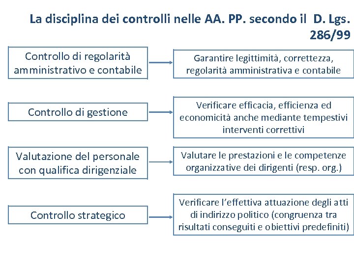La disciplina dei controlli nelle AA. PP. secondo il D. Lgs. 286/99 Controllo di