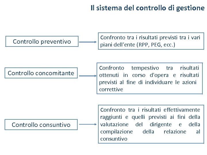 Il sistema del controllo di gestione Controllo preventivo Controllo concomitante Controllo consuntivo Confronto tra
