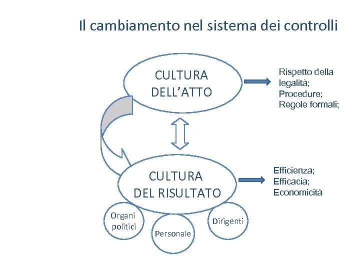 Il cambiamento nel sistema dei controlli CULTURA DELL’ATTO Rispetto della legalità; Procedure; Regole formali;