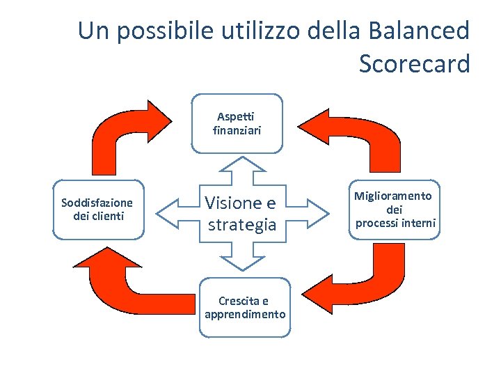 Un possibile utilizzo della Balanced Scorecard Aspetti finanziari Soddisfazione dei clienti Visione e strategia