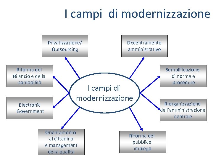 I campi di modernizzazione Privatizzazione/ Outsourcing Riforma del Bilancio e della contabilità Electronic Government
