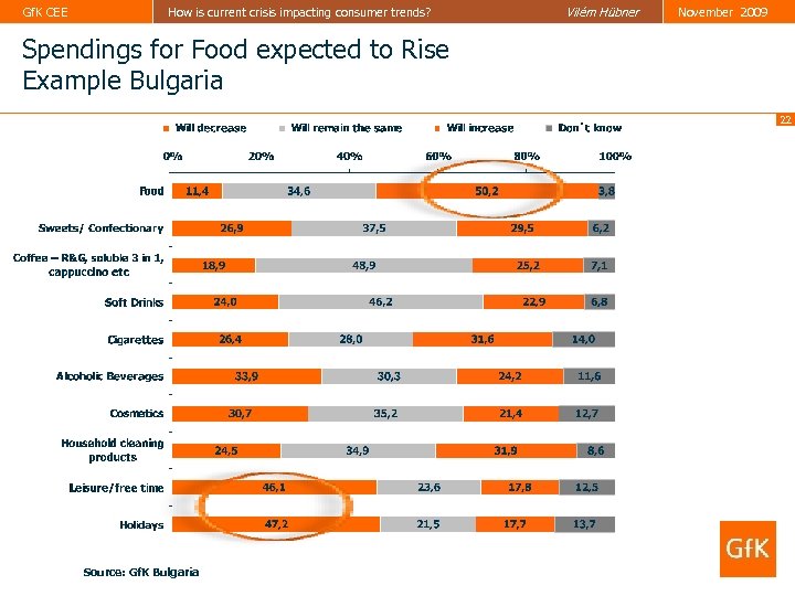 Gf. K CEE How is current crisis impacting consumer trends? Vilém Hübner November 2009
