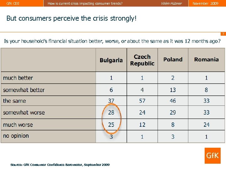 Gf. K CEE How is current crisis impacting consumer trends? Vilém Hübner November 2009