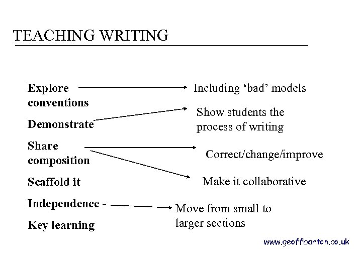 TEACHING WRITING Explore conventions Demonstrate Including ‘bad’ models Show students the process of writing