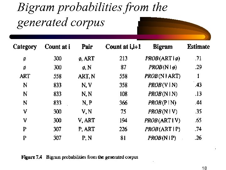 Bigram probabilities from the generated corpus 18 