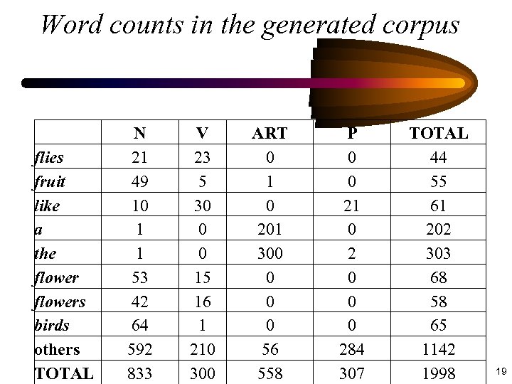 Word counts in the generated corpus flies fruit like a the flowers birds others