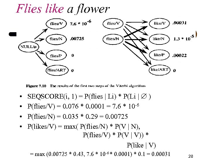 Flies like a flower • • SEQSCORE(i, 1) = P(flies | Li) * P(Li