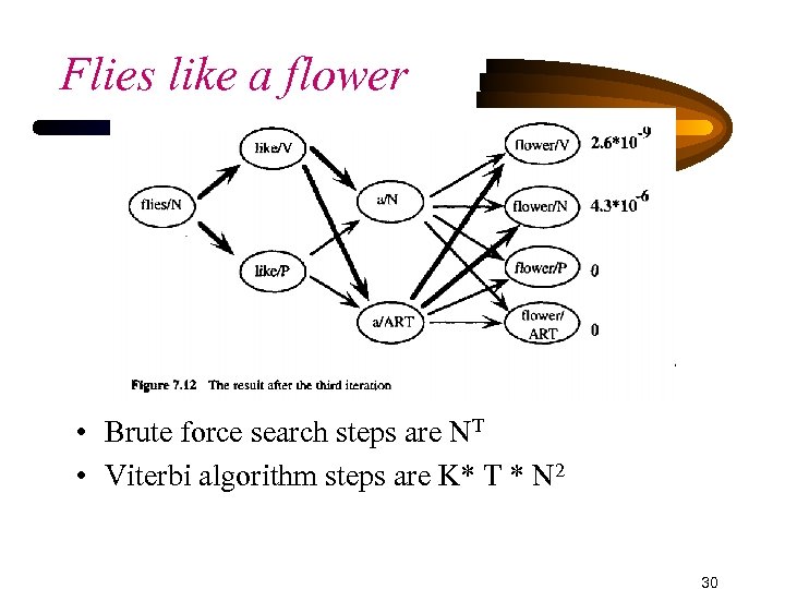Flies like a flower • Brute force search steps are NT • Viterbi algorithm