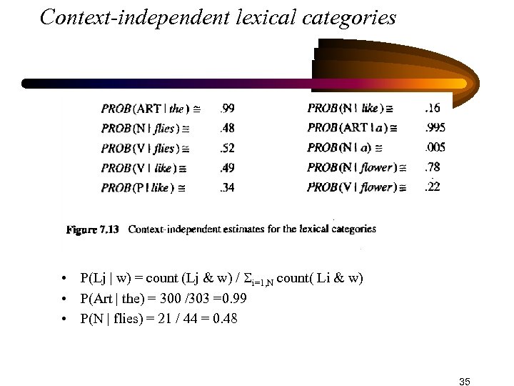Context-independent lexical categories • P(Lj | w) = count (Lj & w) / i=1,