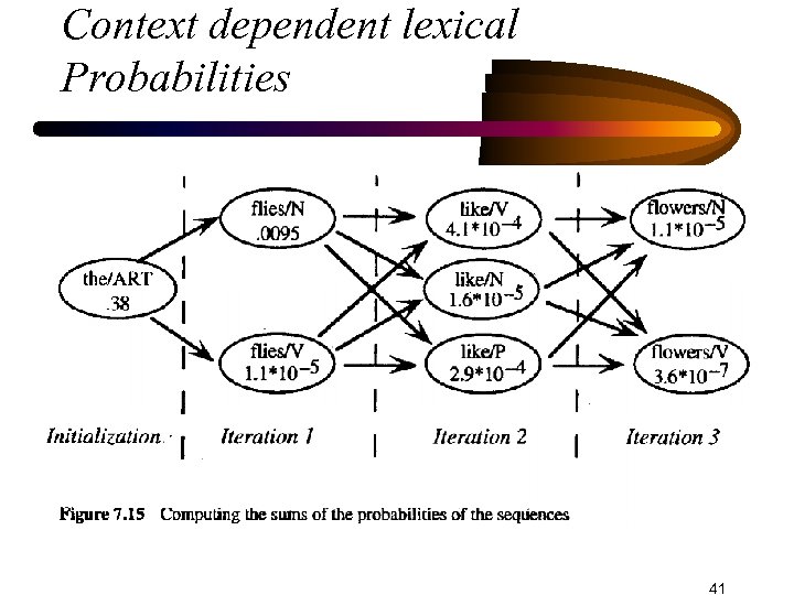 Context dependent lexical Probabilities 41 