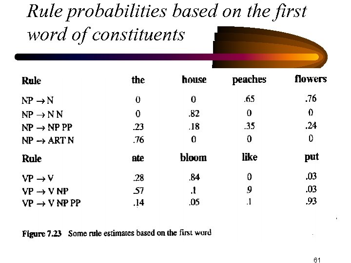 Rule probabilities based on the first word of constituents 61 