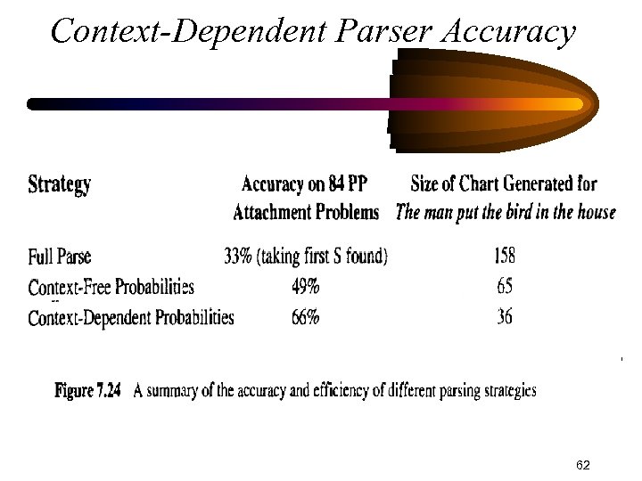 Context-Dependent Parser Accuracy 62 
