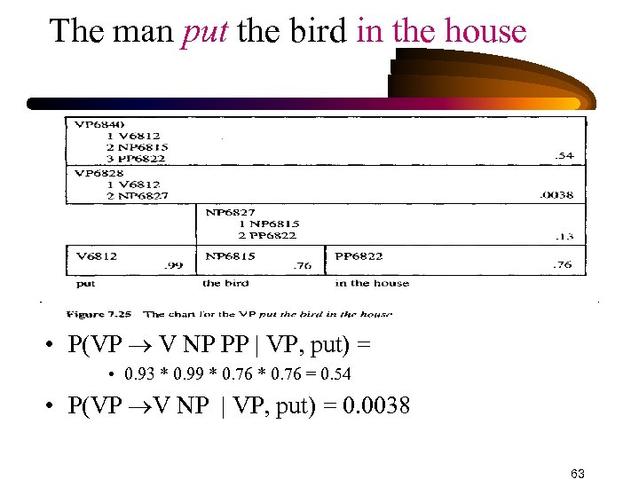 The man put the bird in the house • P(VP V NP PP |