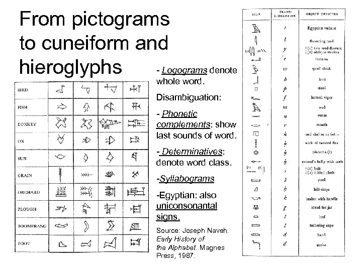 From pictograms to cuneiform and - Logograms denote hieroglyphs whole word. Disambiguation: - Phonetic